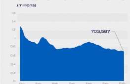 Car output, rolling totals, February 2026